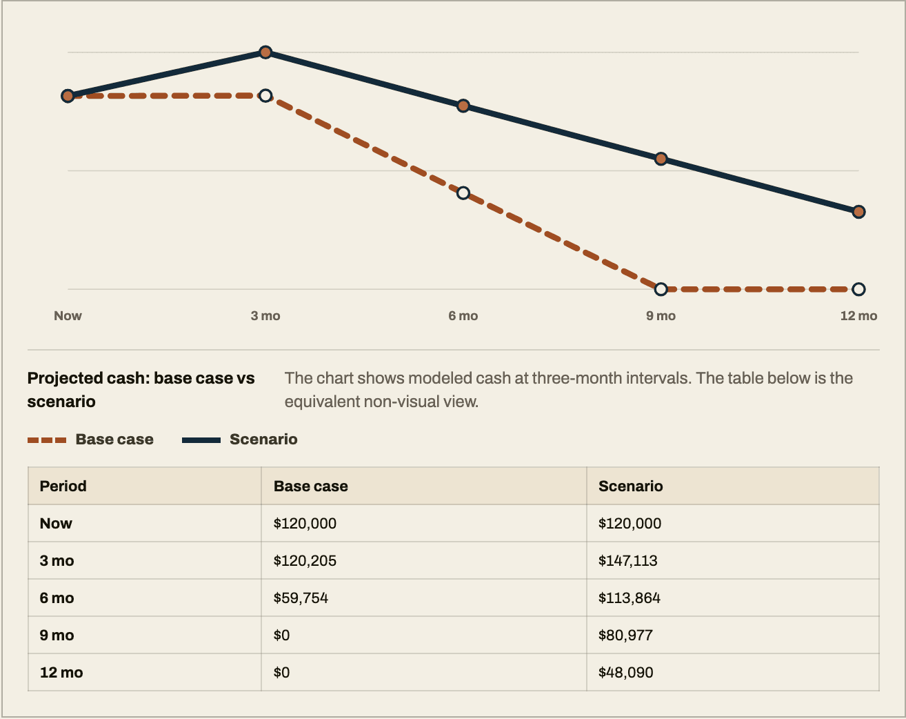 Nerd Out’s cash runway calculator comparing base and what-if cash balances using example inputs.